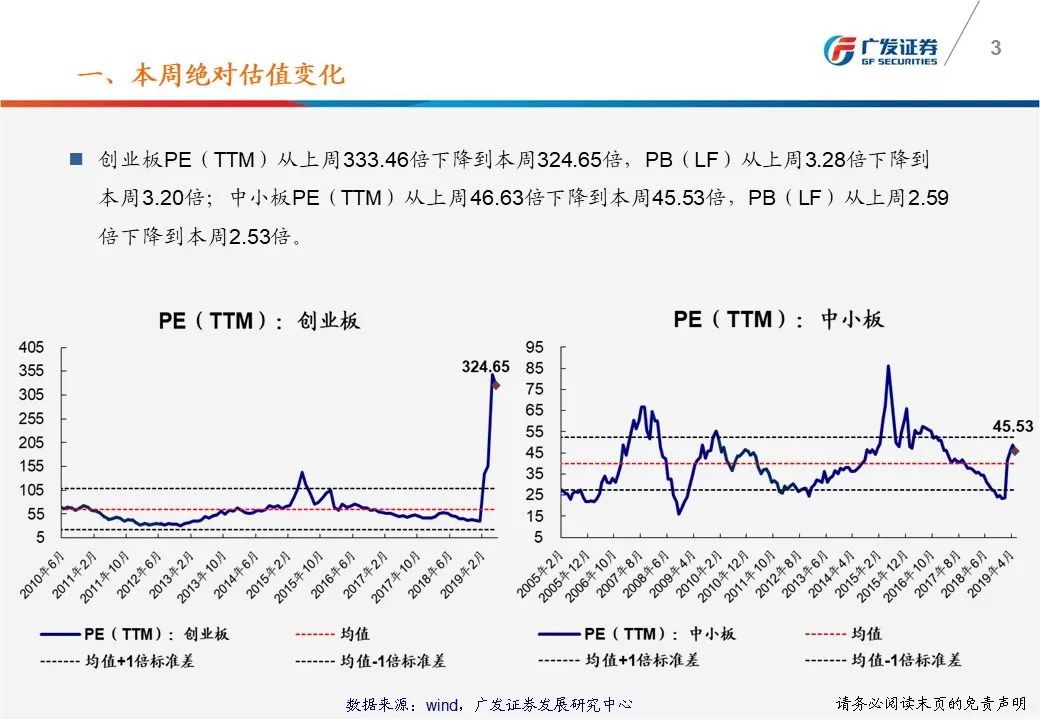 广发戴康：一图看懂A股估值变化 沪深300市盈率11.58