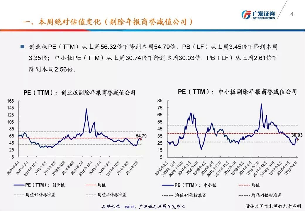 广发戴康：一图看懂A股估值变化 沪深300市盈率11.58