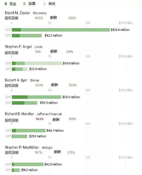 排在第一名的是来自Discovery的David M. Zaslav，2018年总收入为1.29亿美元（约8.88亿人民币）。公司表示，Zaslav的薪酬完全是和公司业绩挂钩的，他任职期间公司业绩表现强劲，再加上股票期权奖励。