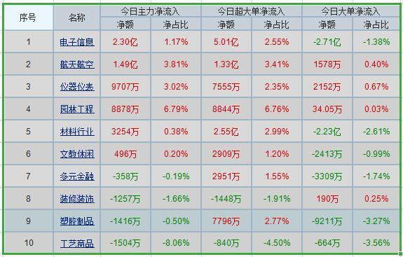 从两市行业板块资金流向来看，部分行业板块呈现主力资金大幅净流入状态，其中，电子信息板块主力资金净流入2.30亿，其次是航天航空板块，主力资金净流入1.49亿，仪器仪表板块主力净流入9707万元，园林工程板块主力资金净流入8878万元，材料行业主力净流入3254万。从市场个股资金流向来看，获得主力资金净流入排名前十情况如下：