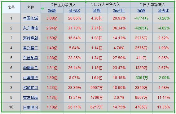 从两市个股主力资金流向来看，中国长城获得主力资金净流入3.88亿，东方通信获主力资金2.94亿净流入，海特高新获主力资金净流入1.50亿，春兴精工获主力资金净流入1.40亿，东信和平获主力资金净流入1.32亿，华微电子获主力资金净流入1.31亿。