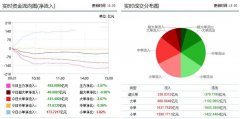 两市主力净流出162亿 电子信息板块获2.30亿净流入