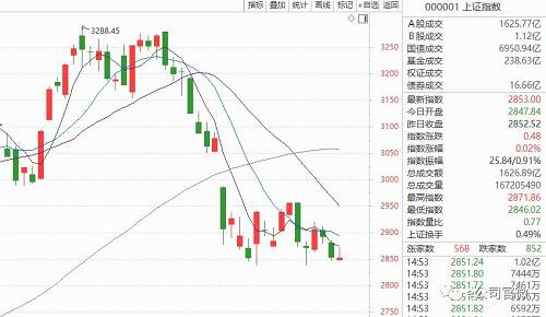 不及三月高峰时三成!A股成交量创近期新低,两融资金却抄底这只股