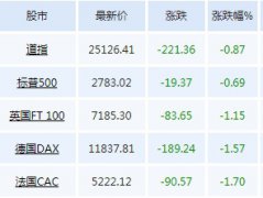 5月美股蒸发17万亿市值，衰退信号创12年来最大值，特