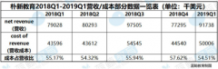 朴新2019Q1财报四问