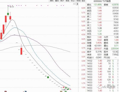 而近两个月连续跌停板的记录，则暂由*ST欧浦保持。截至5月31日，*ST欧浦已连续24个交易日跌停。2018年进行各类减值后巨亏逾40亿元、违规担保、诉讼缠身、控股股东股份遭冻结，各类负面加总，资金争相逃离*ST欧浦，股票自4月24日跌停至今，期间偶有开板动作。