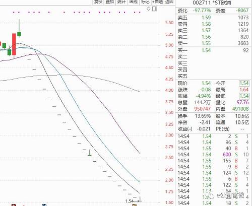 热炒概念股被ST后跌起来更加凶猛。此前因传闻拟被英雄互娱借壳的*ST赫美还曾一度上演连续涨停，如今重组传闻潮水褪去、诉讼缠身、巨亏16亿、银行账户被冻结、三名高管坦白“无法保证公司2018年度报告内容的真实、准确、完整”，股价自4月29日开始连续跌停，直至5月最后一个交易日开板前，已累计获得20个跌停板。