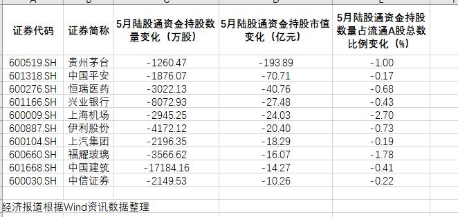 若仅从持股数量变化来看，遭减持数量最多的是前十只沪股通个股分别是中国建筑、中国银行、中国铝业、工商银行、民生银行、兴业银行、光大银行、农业银行、交通银行和宝钢股份，其中前4只个股5月遭北上资金减持数量均上亿股。