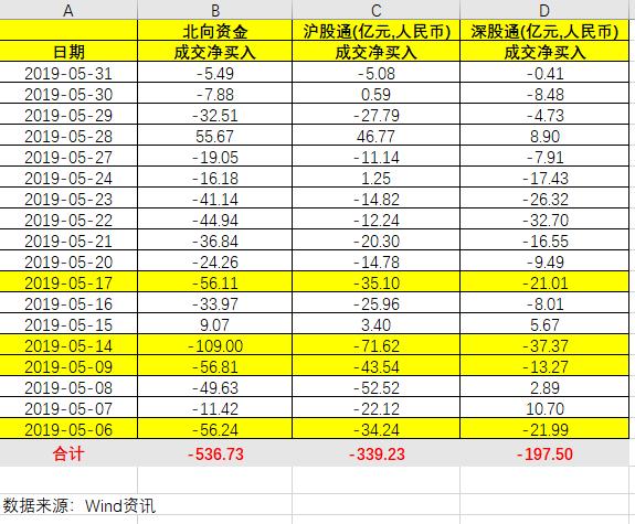 北上资金史上最暴力单月卖出 5月净卖537亿创新高