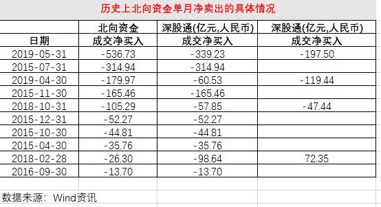 在上述北上资金单月净卖出最高的三个月中，上证综指的月度跌幅分别为5.84%（2019年5月）、14.34%（2017年7月）和0.4%（2019年4月）。值得一提的是，在2017年7月和2019年5月的首个交易日，沪指均下跌了5%以上，其中2015年7月1日沪指暴跌5.23%，而2019年5月6日沪指暴跌5.58%。