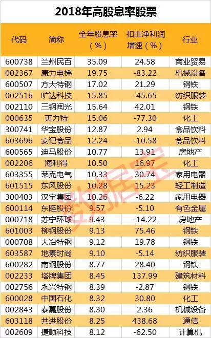 最高年股息率35%创A股历史 13股股息率超过10%（股）