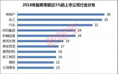 最高年股息率35%创A股历史 13股股息率超过10%（股）