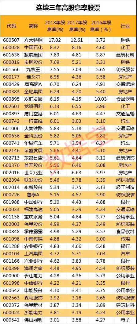 最高年股息率35%创A股历史 13股股息率超过10%（股）