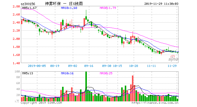 中国经济网北京6月3日讯（记者 关婧） 近日，神雾环保（维权）（300156.SZ）再度受到资本市场的关注。5月29日晚间，神雾环保公告称因涉嫌信息披露违法违规，证监会决定对公司立案调查，同时对其大股东神雾集团、实控人吴道洪也展开立案调查。