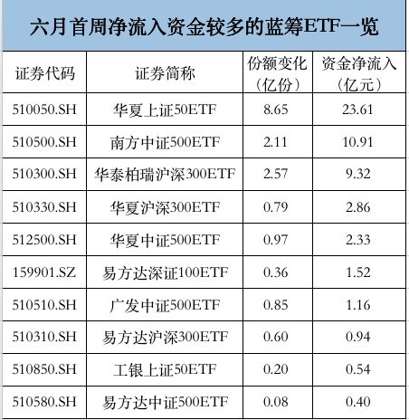 其中，跟踪上证50、中证500、沪深300和深证100的6大ETF获得最多净申购，四个交易日合计流入资金超50亿元。随着资金大幅流入，华夏上证50ETF重夺规模冠军。