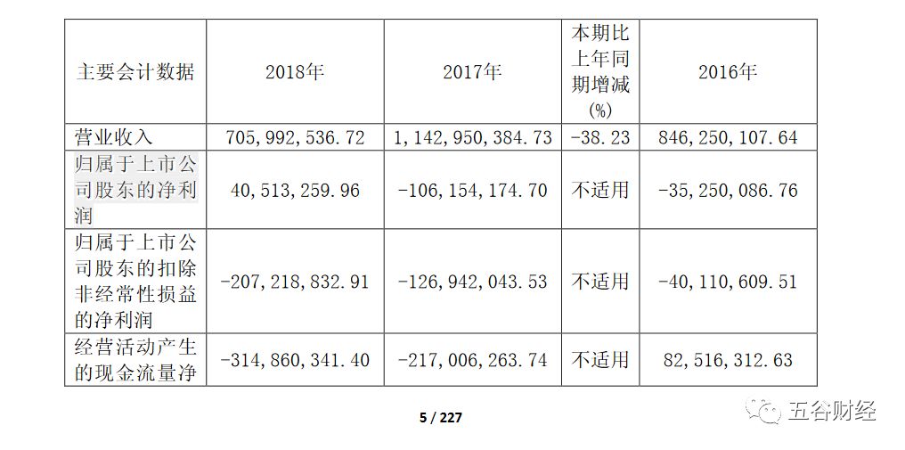 据《五谷财经》不完全统计，海南椰岛归属于上市公司股东的扣除非经常性损益的净利润连续多年为负，主营业务盈利能力堪忧。