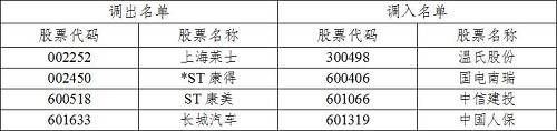 中证香港100指数样本股调整名单：