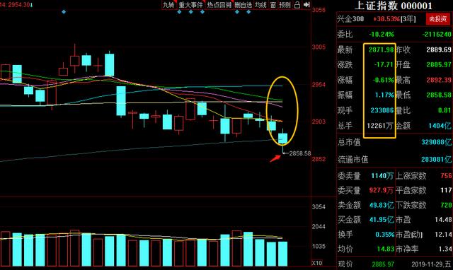 A股：下周，大盘“反弹”或一触即发