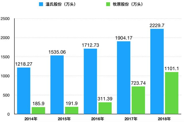 正面刚！广东养猪巨头挑战河南千亿首富，温氏股份正式进军河南