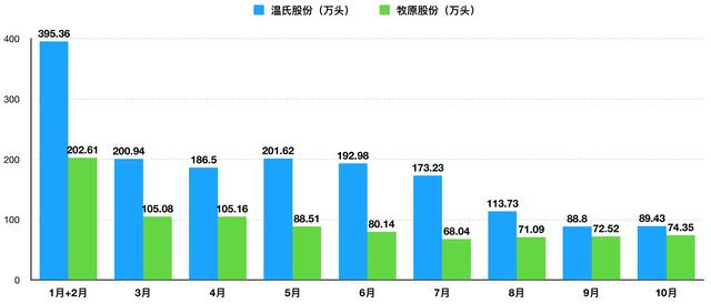 正面刚！广东养猪巨头挑战河南千亿首富，温氏股份正式进军河南