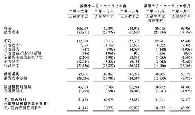 IPO简报 | 辰林教育，财务良好的高等教育股