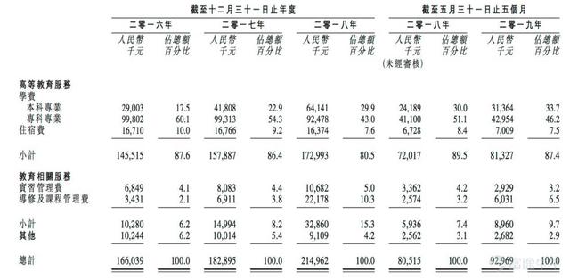 IPO简报 | 辰林教育，财务良好的高等教育股