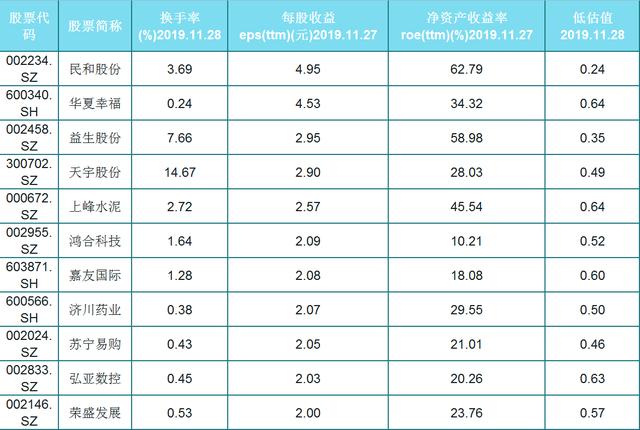 A股被低估的88只优秀白马股，股性活跃，低估值，股民：都是好股