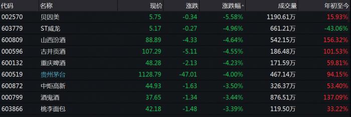 贵州茅台大跌4.24%！昨天刚有人以1300元“高价”买了800万