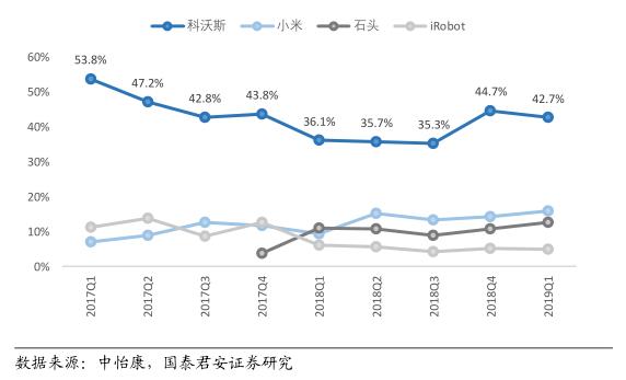 上市一年市值跌去三分之二，网红扫地机器科沃斯堕落了吗？