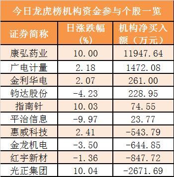 主力资金净流出近160亿元 龙虎榜机构抢筹6股