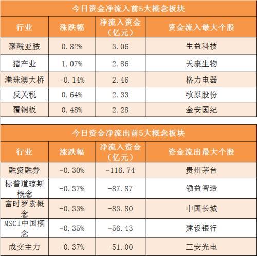 主力资金净流出近160亿元 龙虎榜机构抢筹6股