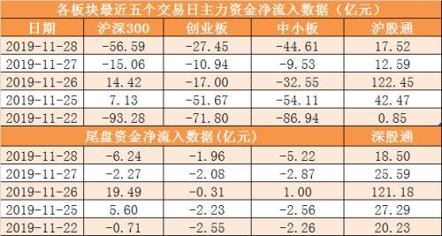 主力资金净流出近160亿元 龙虎榜机构抢筹6股