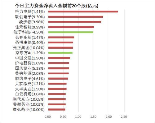 主力资金净流出近160亿元 龙虎榜机构抢筹6股