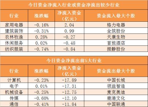 主力资金净流出近160亿元 龙虎榜机构抢筹6股