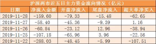 主力资金净流出近160亿元 龙虎榜机构抢筹6股