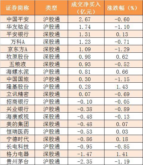 主力资金净流出近160亿元 龙虎榜机构抢筹6股