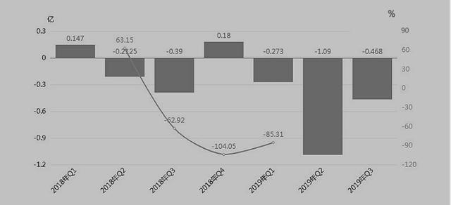 团车网第三季营收同比跌12.7%,亏损4680万元