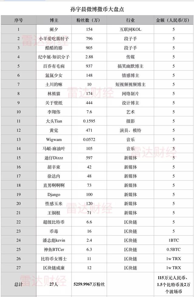 “人民慈善家”孙宇晨：不计前嫌要帮王思聪 祖传100万已花完