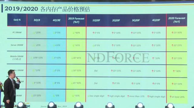 2019年内存市场回顾和展望