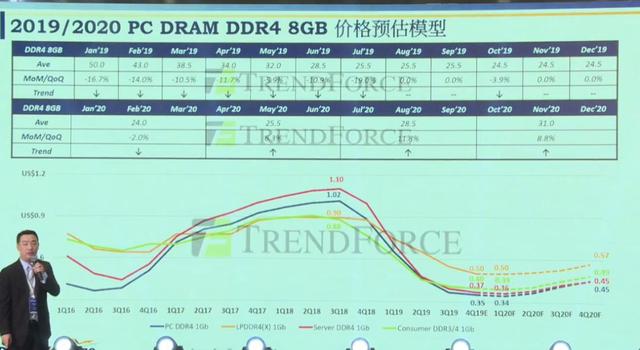 2019年内存市场回顾和展望
