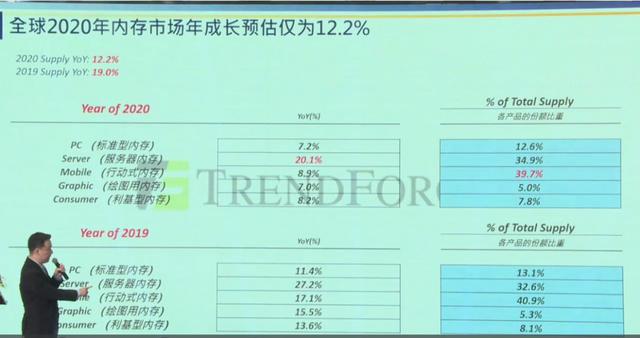 2019年内存市场回顾和展望