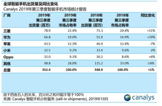 小米亟待拯救：手机出货量下降、营收增速缓慢、难逃硬件魔咒