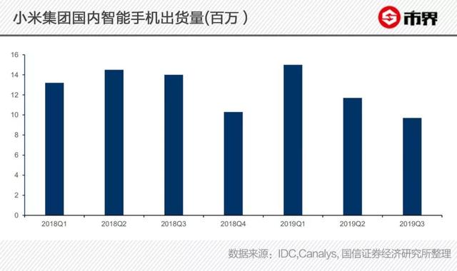 小米亟待拯救：手机出货量下降、营收增速缓慢、难逃硬件魔咒