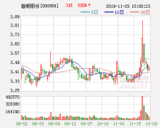 首钢股份：首钢集团获批无偿划转公司15%股份