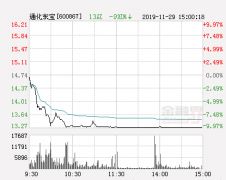 快讯：通化东宝跌停 报于13.27元