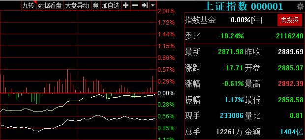 大盘直接跌破年线收2871点，释放出什么信号？下周会企稳反弹吗？