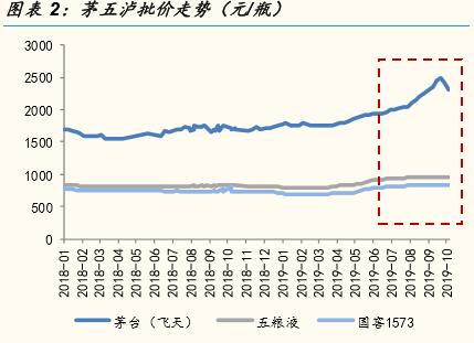 白酒股回调，两年维度，仍看好高端白酒股贵州茅台的几大理由