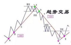 右侧交易中右到什么程度才合适？