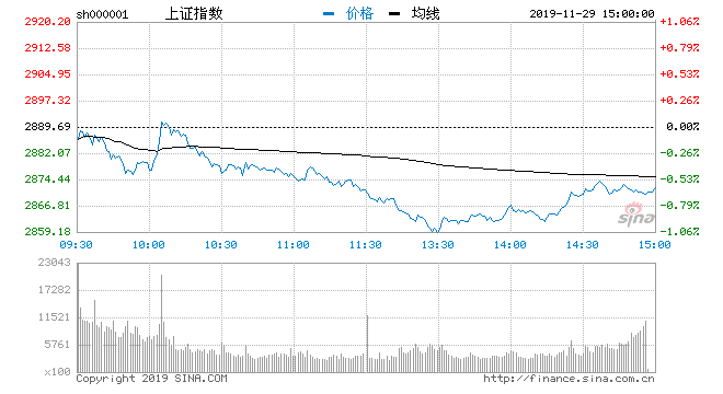 收评：三大指数高开低走沪指涨1% 题材概念普涨