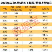 五穷六绝后，历史上这批股票竟然100%七翻身了（名单